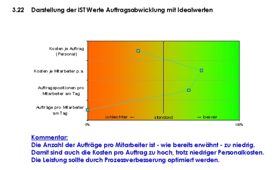 Hauptfragen zur Logistik